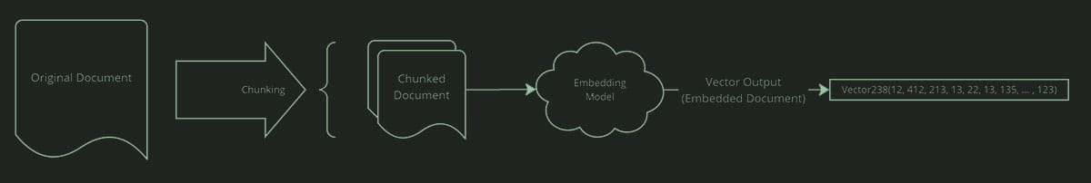 Diagram demonstrating how document embedding works