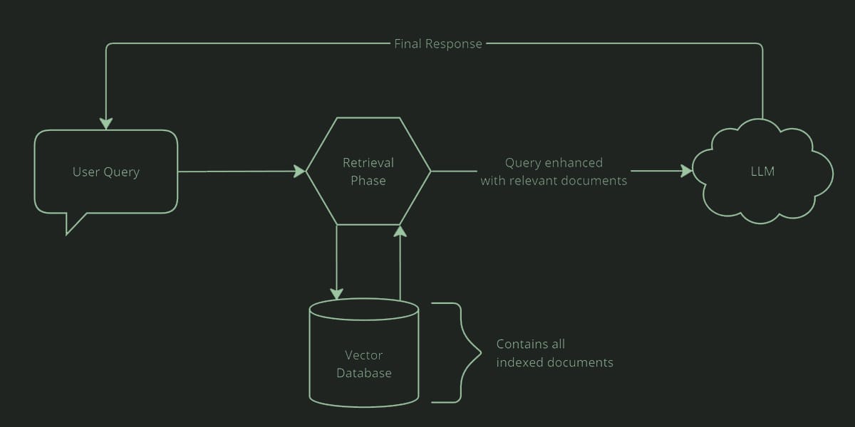 Diagram explaining how retrieval augmented generation works